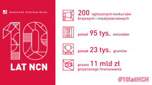 10-lecie NCN: 23 tysiące grantów dla naukowców z całej Polski