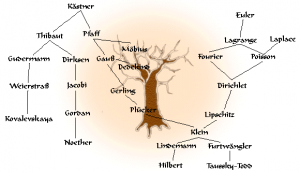 AMS zaprasza do uzupełniania bazy Mathematics Genealogy Project